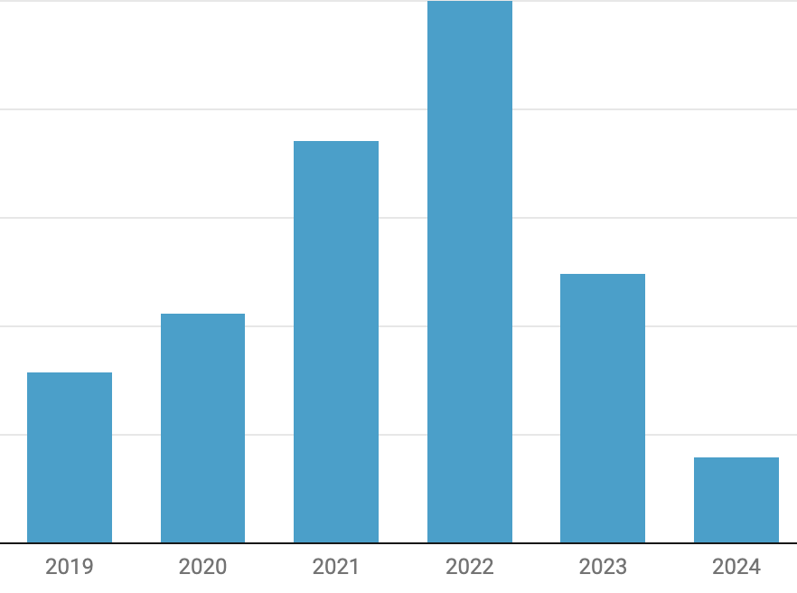 graph showing decline in alt seafood funding